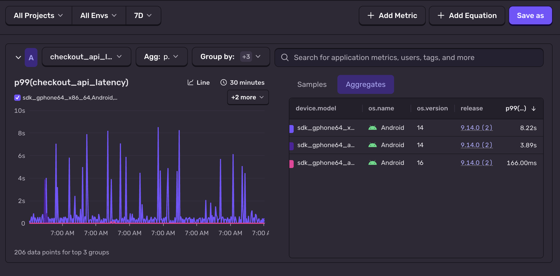Application Metrics dashboard in Sentry showing checkout latency p99 with breakdown by device model, OS, and release